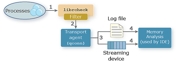Component diagram showing data flow between librcheck, qconn, and the Memory Analysis tool within the IDE