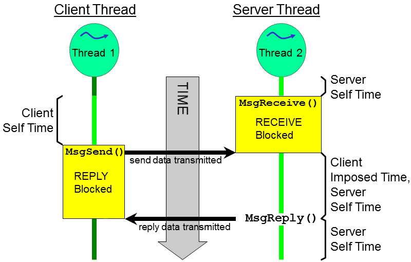 Sequence diagram showing a message exchange, in which the server thread executes code for the client during the client's "imposed time" and each thread executes code during its "self time"
