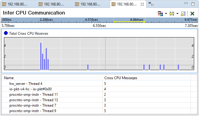 Screenshot of Inter CPU Communication pane in System Profiler editor