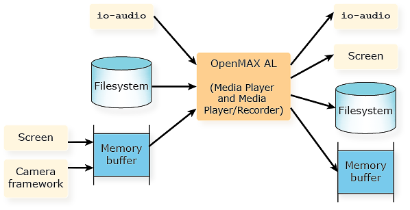 Diagram showing media flow between possible input sources, OpenMAX engine, and possible output sinks