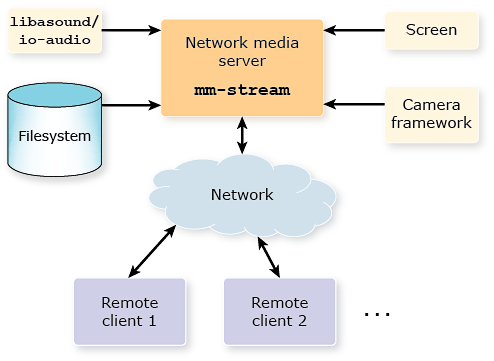 Diagram showing media flow from platform services through mm-stream to remote clients over the network