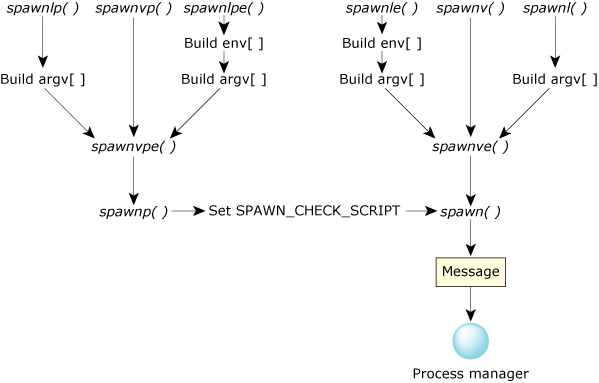 How the spawn functions are related