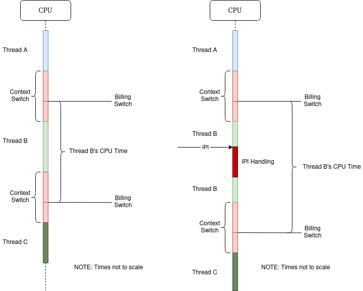 Diagram of CPU timelines in which different threads run due to context switches and interrupts