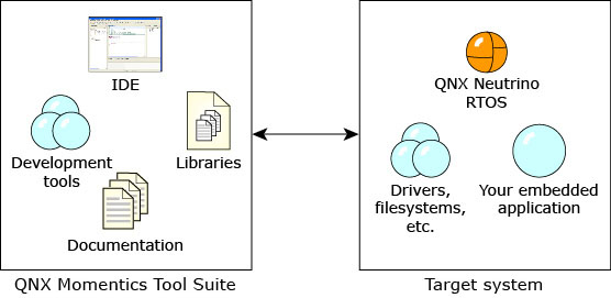 The OS SDK and the OS