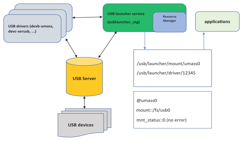 Architectural diagram showing usblauncher_otg and the components it uses to monitor USB devices, retrieve device information, and publish that information through PPS