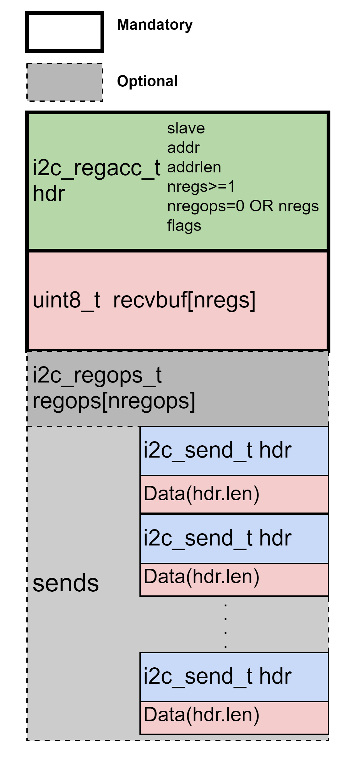 Input data structure of DCMD_I2C_REGACC