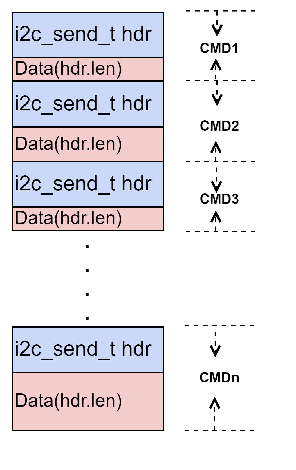 Input data structure of DCMD_I2C_SENDS