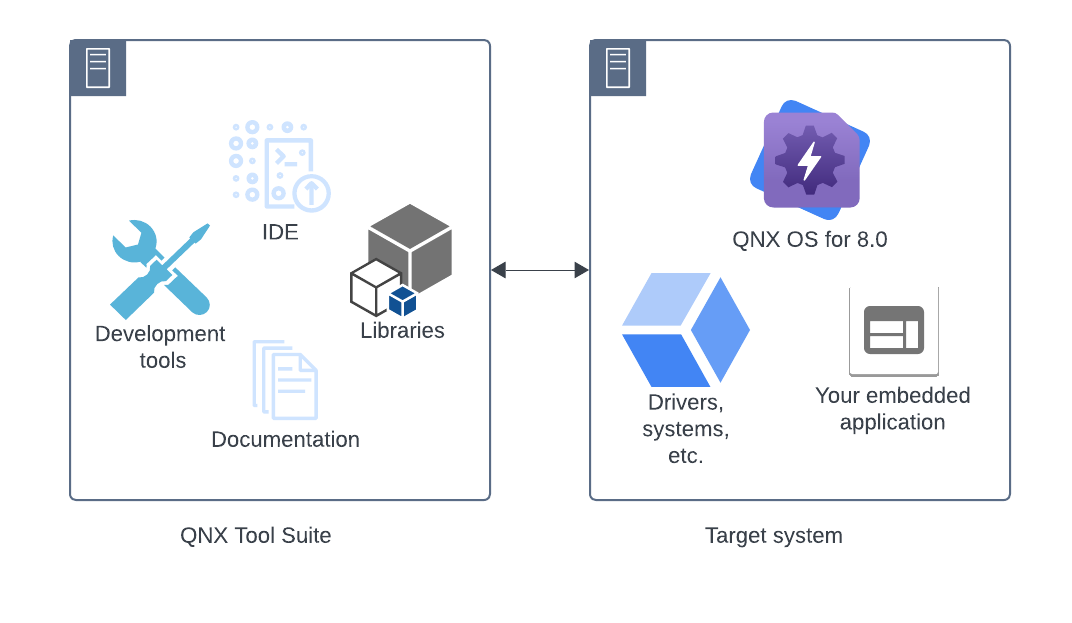 Image of programs that run on host and target machines
