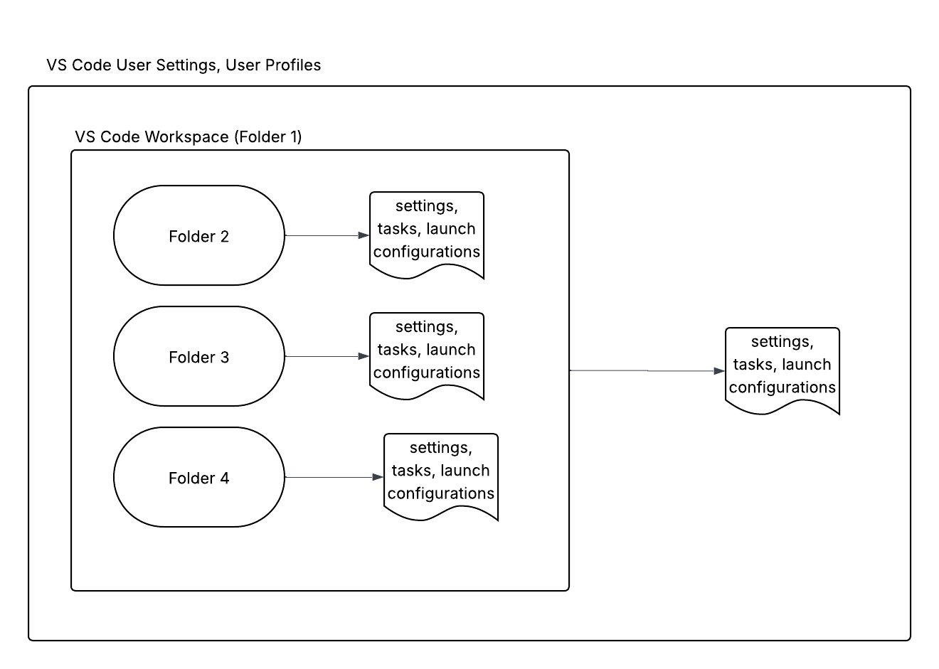 Image of programs that run on host and target machines