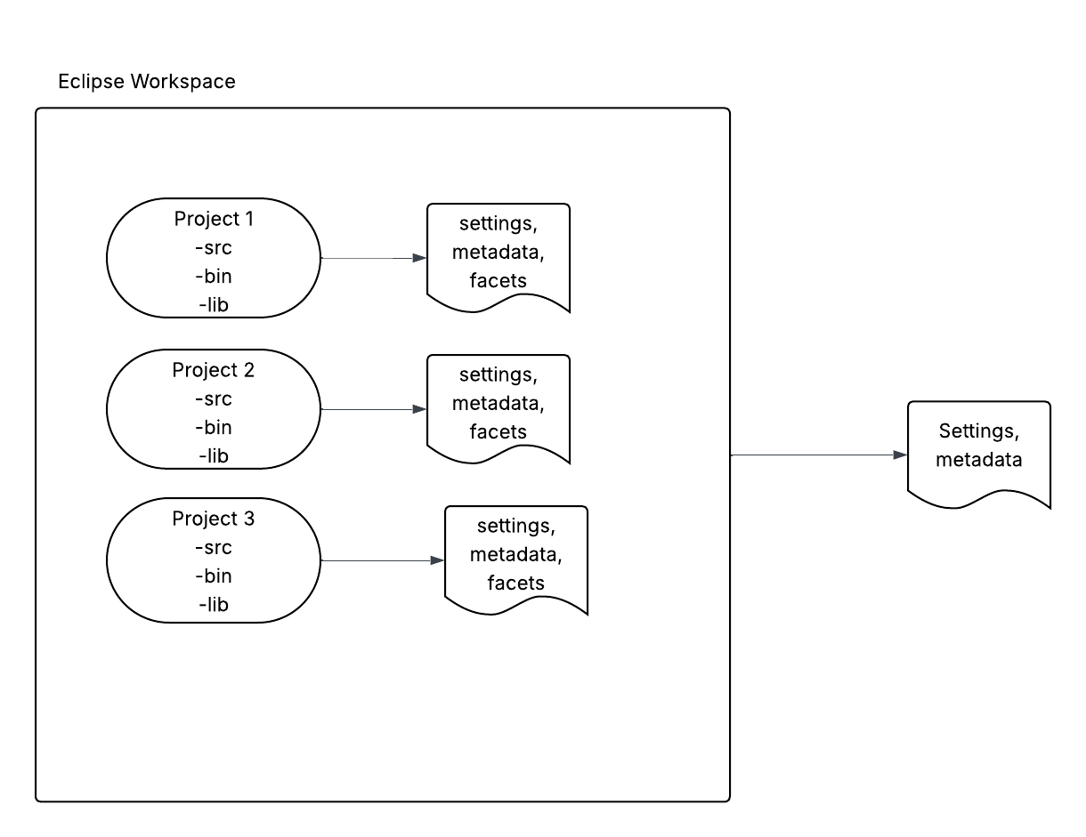 Image of programs that run on host and target machines