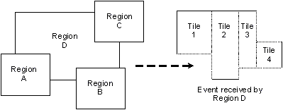 Union of region rectangles