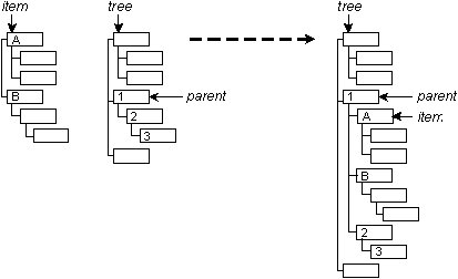 Example of PtTreeAddFirst()