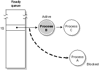 Figure showing scheduling of equal-priority processes