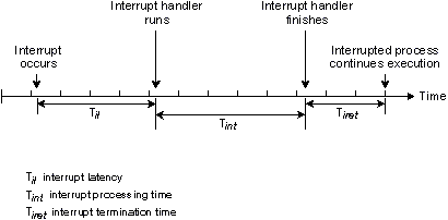Figure showing interrupt latency