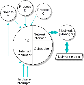 Figure showing the QNX Microkernel