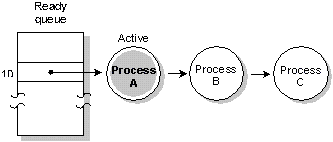 Figure showing FIFO scheduling