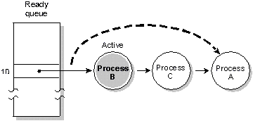 Figure showing round-robin scheduling
