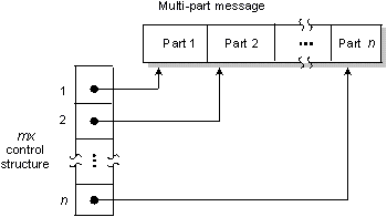 Figure showing multipart messages