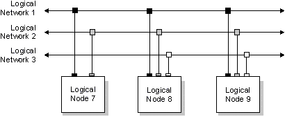 Figure showing multiple physical networks