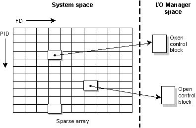 Figure showing open control blocks