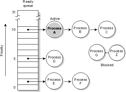 Figure showing READY processes