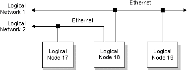 Figure showing network bridging between two QNX LANs