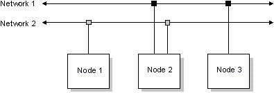 Four computers, two networks