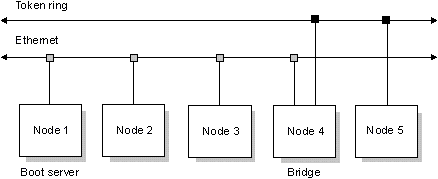 Five nodes, one network