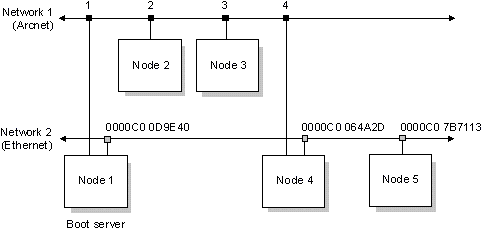 Arcnet/Ethernet example