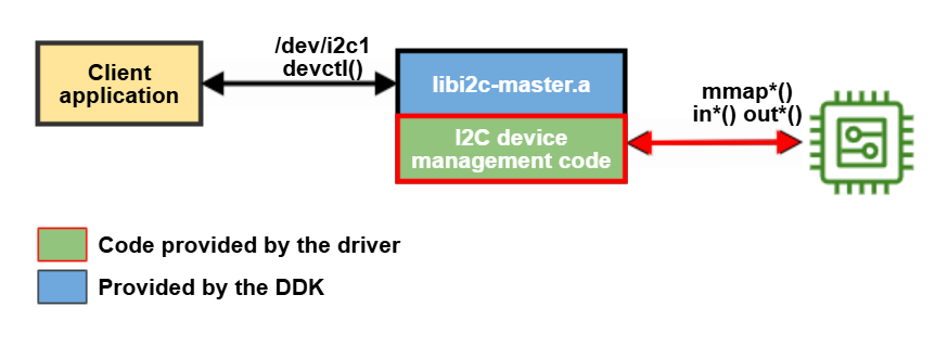 I2C driver communication