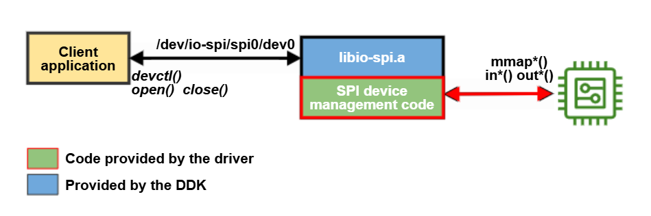 SPI driver communication