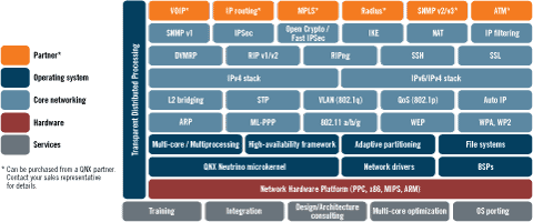 QNX 分布式互连