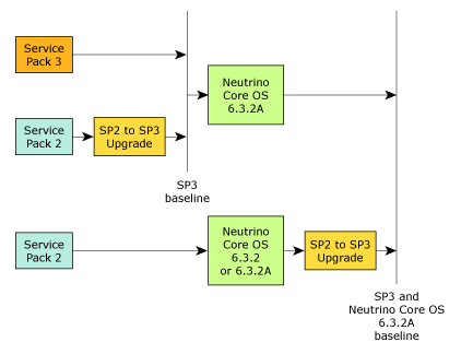 SP3 update paths