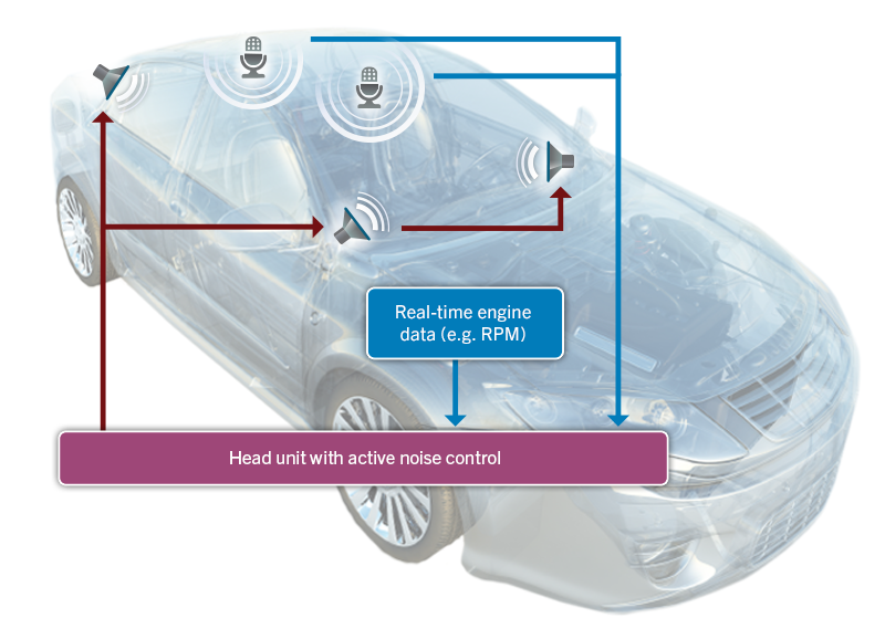 QNX Acoustics for Active Noise Control