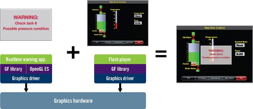 Seamlessly blend various graphics technologies