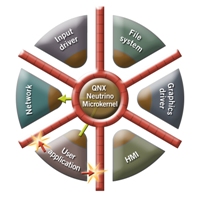 QNX Neutrino Secure Kernel RTOS